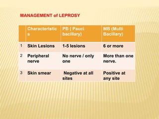 MANAGEMENT of LEPROSY
Characteristic
s
PB ( Pauci
bacillary)
MB (Multi
Bacillary)
1 Skin Lesions 1-5 lesions 6 or more
2 Peripheral
nerve
No nerve / only
one
More than one
nerve.
3 Skin smear Negative at all
sites
Positive at
any site
 