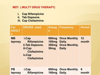 MDT ( MULTY DRUG THERAPY)
i. Cap Rifampicine
ii. Tab Dapsone.
iii. Cap Clofazimine
For
ADULT
s
DRUGS used Dosag
e
Frequency Period
MB
leprosy
i.Cap
Rifampicine
ii.Tab Dapsone.
iii.Cap
Clofazimine
iv.Cap
Clofazimine
600mg
100mg
300mg
50mg
Once Monthly
Daily.
Once Monthly.
Daily
12
month
PB
leprosy
i.Cap
Rifampicine
600mg
100mg
Once Monthly
Daily.
6
month
 