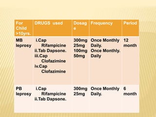 For
Child
>10yrs.
DRUGS used Dosag
e
Frequency Period
MB
leprosy
i.Cap
Rifampicine
ii.Tab Dapsone.
iii.Cap
Clofazimine
iv.Cap
Clofazimine
300mg
25mg
100mg
50mg
Once Monthly
Daily.
Once Monthly.
Daily
12
month
PB
leprosy
i.Cap
Rifampicine
ii.Tab Dapsone.
300mg
25mg
Once Monthly
Daily.
6
month
 