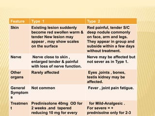 Feature Type 1 Type 2
Skin Existing lesion suddenly
become red swollen warm &
tender New lesion may
appear , may show scales
on the surface
Red painful, tender S/C
deep nodule commonly
on face, arm and legs.
They appear in group and
subside within a few days
without treatment.
Nerve Nerve close to skin ,
enlarged tender & painful
with loss of nerve function.
Nerve may be affected but
not sever as in Type 1.
Other
organs
Rarely affected Eyes ,joints , bones,
testis kidney may be
affected.
General
Symptom
s
Not common Fever , joint pain fatigue.
Treatmen
t
Predinisolone 40mg OD for
2 weeks .and tapered
reducing 10 mg for every
for Mild-Analgesic .
For severe = +
prednisolne only for 2-3
 