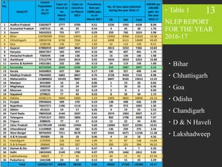  Table 1
NLEP REPORT
FOR THE YEAR
2016-17
13
 Bihar
 Chhattisgarh
 Goa
 Odisha
 Chandigarh
 D & N Haveli
 Lakshadweep
 