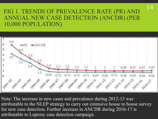 FIG 1. TRENDS OF PREVALENCE RATE (PR) AND
ANNUAL NEW CASE DETECTION (ANCDR) (PER
10,000 POPULATION)
Note: The increase in new cases and prevalence during 2012-13 was
attributable to the NLEP strategy to carry out extensive house to house survey
for new case detection. Further increase in ANCDR during 2016-17 is
attributable to Leprosy case detection campaign.
14
 