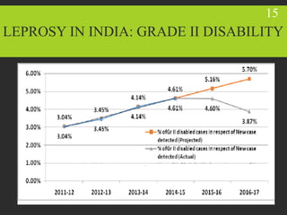LEPROSY IN INDIA: GRADE II DISABILITY
15
 