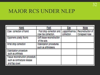 MAJOR RCS UNDER NLEP
32
 