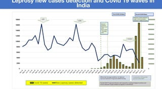 Leprosy new cases detection and Covid 19 waves in
India
 