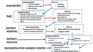 Referral
• Reaction
• Disability
Implementation
 Manage reactions or refer
 Identify or refer patient needing RCS
 Identify patient needing footwear
 Advice to reconstructive surgery
cases
Referral
•Lepra reactions difficult to manage
•Complicated ulcers
•Eye problems
•Reconstructive surgery cases
•Persons needing footwear
IMPLEMENTATION
 Management of complicated
ulcers and lepra reactions
Referral
• Refer difficult ulcer cases to
surgery centre
Implementation
 Management of lepra
reaction
 Supply of footwear
Implementation
 Self care advice
 Advice to RCS cases
 Monitoring
Referral
Referral for surgeries
Implementation
 Reconstructive surgery
 Follow up
 Supply of footwear to district nucleus
SUBCENTRES
PHC
DISTRICT
HOSPITAL
DISTRICT
NUCLEUS
RECONSTRUCTIVE SURGERY CENTRE
 