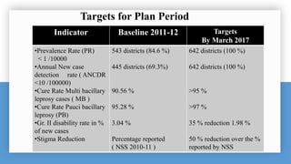 Targets for Plan Period
Indicator Baseline 2011-12 Targets
By March 2017
•Prevalence Rate (PR)
< 1 /10000
•Annual New case
detection rate ( ANCDR
<10 /100000)
•Cure Rate Multi bacillary
leprosy cases ( MB )
•Cure Rate Pauci bacillary
leprosy (PB)
•Gr. II disability rate in %
of new cases
•Stigma Reduction
543 districts (84.6 %)
445 districts (69.3%)
90.56 %
95.28 %
3.04 %
Percentage reported
( NSS 2010-11 )
642 districts (100 %)
642 districts (100 %)
>95 %
>97 %
35 % reduction 1.98 %
50 % reduction over the %
reported by NSS
 