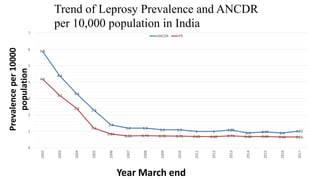 Trend of Leprosy Prevalence and ANCDR
per 10,000 population in India
5.9
4.4
3.3
2.3
1.4
1.2 1.2 1.1 1.1 1 1 1.09
0.9 0.97 0.9 1.02
4.2
3.2
2.4
1.2
0.84 0.72 0.74 0.72 0.71 0.69 0.68 0.73 0.68 0.69 0.66 0.66
0
1
2
3
4
5
6
7
2002
2003
2004
2005
2006
2007
2008
2009
2010
2011
2012
2013
2014
2015
2016
2017
ANCDR PR
Prevalenceper10000
population
Year March end
 