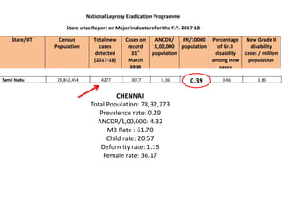 CHENNAI
Total Population: 78,32,273
Prevalence rate: 0.29
ANCDR/1,00,000: 4.32
MB Rate : 61.70
Child rate: 20.57
Deformity rate: 1.15
Female rate: 36.17
0.39
 