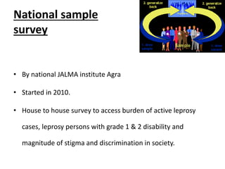 National sample
survey
• By national JALMA institute Agra
• Started in 2010.
• House to house survey to access burden of active leprosy
cases, leprosy persons with grade 1 & 2 disability and
magnitude of stigma and discrimination in society.
 