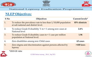 NLEP Objectives:
CLTRI Online training _ DLO_ Sep 2021
S No Objectives Current levels*
1. To reduce the prevalence rate to less than 1/10,000 population
at sub national and district level.
85% districts
2. To reduce Grade II disability % to < 1 among new cases at
National level
2.4%
3. To reduce Grade II disability cases to < 1 case per million
population at National level.
1.96
4. Zero disabilities among new Child cases 63 cases
5. Zero stigma and discrimination against persons affected by
leprosy
>100 laws
*2019-20 data
 