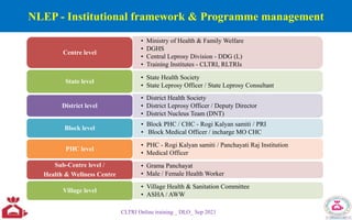 NLEP - Institutional framework & Programme management
CLTRI Online training _ DLO_ Sep 2021
• Ministry of Health & Family Welfare
• DGHS
• Central Leprosy Division - DDG (L)
• Training Institutes - CLTRI, RLTRIs
Centre level
• State Health Society
• State Leprosy Officer / State Leprosy Consultant
State level
• District Health Society
• District Leprosy Officer / Deputy Director
• District Nucleus Team (DNT)
District level
• Block PHC / CHC - Rogi Kalyan samiti / PRI
• Block Medical Officer / incharge MO CHC
Block level
• PHC - Rogi Kalyan samiti / Panchayati Raj Institution
• Medical Officer
PHC level
• Grama Panchayat
• Male / Female Health Worker
Sub-Centre level /
Health & Wellness Centre
• Village Health & Sanitation Committee
• ASHA / AWW
Village level
 