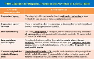 WHO Guidelines for Diagnosis, Treatment and Prevention of Leprosy (2018)
Area of the
recommendation
Recommendation
Diagnosis of leprosy The diagnosis of leprosy may be based on clinical examination, with or
without slit-skin smears or pathological examination
Diagnosis of leprosy
infection
There is currently no test recommended to diagnose leprosy infection (latent
leprosy) among asymptomatic contacts.
Treatment of leprosy The same 3-drug regimen of rifampicin, dapsone and clofazimine may be used for
all leprosy patients, with a duration of treatment of 6 months for PB leprosy and of
12 months for MB leprosy.
Treatment of drug
resistant leprosy
Two of the following second-line drugs: clarithromycin, minocycline or a
quinolone (ofloxacin, levofloxacin or moxifloxacin), plus clofazimine daily for 6
months, followed by clofazimine plus one of the second-line drugs daily for an
additional 18 months.
Chemoprophylaxis for
contacts of leprosy
cases
Single-dose rifampicin (SDR) may be used for contacts of leprosy patients
(adults and children aged 2 years and above), after excluding leprosy and
tuberculosis (TB) disease, and in the absence of other contraindications.
 