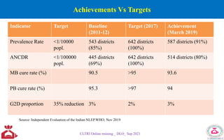 Achievements Vs Targets
CLTRI Online training _ DLO_ Sep 2021
Indicator Target Baseline
(2011-12)
Target (2017) Achievement
(March 2019)
Prevalence Rate <1/10000
popl.
543 districts
(85%)
642 districts
(100%)
587 districts (91%)
ANCDR <1/100000
popl.
445 districts
(69%)
642 districts
(100%)
514 districts (80%)
MB cure rate (%) 90.5 >95 93.6
PB cure rate (%) 95.3 >97 94
G2D proportion 35% reduction 3% 2% 3%
Source: Independent Evaluation of the Indian NLEP.WHO; Nov 2019
 