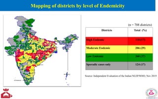 Mapping of districts by level of Endemicity
52
Districts Total (%)
High Endemic 118 (17)
Moderate Endemic 206 (29)
Low Endemic 260 (37)
Sporadic cases only 124 (17)
Source: Independent Evaluation of the Indian NLEP.WHO; Nov 2019
(n = 708 districts)
 
