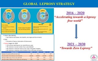 GLOBAL LEPROSY STRATEGY
2016 – 2020
“Accelerating towards a leprosy
free world”
2021 – 2030
“Towards Zero Leprosy”
 