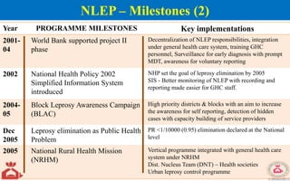 Year PROGRAMME MILESTONES Key implementations
2001-
04
World Bank supported project II
phase
Decentralization of NLEP responsibilities, integration
under general health care system, training GHC
personnel, Surveillance for early diagnosis with prompt
MDT, awareness for voluntary reporting
2002 National Health Policy 2002
Simplified Information System
introduced
NHP set the goal of leprosy elimination by 2005
SIS - Better monitoring of NLEP with recording and
reporting made easier for GHC staff.
2004-
05
Block Leprosy Awareness Campaign
(BLAC)
High priority districts & blocks with an aim to increase
the awareness for self reporting, detection of hidden
cases with capacity building of service providers
Dec
2005
Leprosy elimination as Public Health
Problem
PR <1/10000 (0.95) elimination declared at the National
level
2005 National Rural Health Mission
(NRHM)
Vertical programme integrated with general health care
system under NRHM
Dist. Nucleus Team (DNT) – Health societies
Urban leprosy control programme
NLEP – Milestones (2)
 