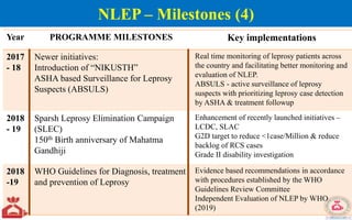 Year PROGRAMME MILESTONES Key implementations
2017
- 18
Newer initiatives:
Introduction of “NIKUSTH”
ASHA based Surveillance for Leprosy
Suspects (ABSULS)
Real time monitoring of leprosy patients across
the country and facilitating better monitoring and
evaluation of NLEP.
ABSULS - active surveillance of leprosy
suspects with prioritizing leprosy case detection
by ASHA & treatment followup
2018
- 19
Sparsh Leprosy Elimination Campaign
(SLEC)
150th Birth anniversary of Mahatma
Gandhiji
Enhancement of recently launched initiatives –
LCDC, SLAC
G2D target to reduce <1case/Million & reduce
backlog of RCS cases
Grade II disability investigation
2018
-19
WHO Guidelines for Diagnosis, treatment
and prevention of Leprosy
Evidence based recommendations in accordance
with procedures established by the WHO
Guidelines Review Committee
Independent Evaluation of NLEP by WHO
(2019)
NLEP – Milestones (4)
 
