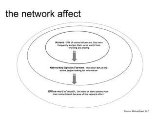 the network affect Source : MotiveQuest, LLC Mavens  – 20% of online influencers. Post very frequently and get their socia...