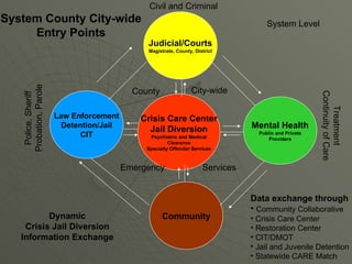 Law Enforcement Detention/Jail CIT Judicial/Courts Magistrate, County, District Mental Health Public and Private Providers Crisis Care Center Jail Diversion Psychiatric and Medical Clearance Specialty Offender Services Community Dynamic Crisis Jail Diversion Information Exchange Police, Sheriff Probation, Parole Civil and Criminal Treatment Continuity of Care County City-wide Emergency Services Data exchange through Community Collaborative Crisis Care Center Restoration Center  CIT/DMOT Jail and Juvenile Detention Statewide CARE Match System County City-wide Entry Points System Level 