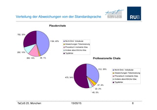 TaCoS 25, München 21/05/15 10
Generierte Texte: E-Commerce
Mit dem UE48H6270 erhalten Sie einen LED-Fernseher von
Samsung mit einer Display-Diagonale von 121 cm (48 Zoll).
Der Samsung UE48H6270 bietet brillante 3D-Bilder in
scharfer Full HD-Auflösung sowie eine kabellose
Datenübertragung. Das sparsame Display des LED-
Fernsehers garantiert eine reflexionsarme Darstellung mit
warmen und natürlichen Farben. Die Full HD-Auflösung auf
dem Samsung UE48H6270 bietet ideale Voraussetzungen,
um auf dem LED-Fernseher Kinofilme in brillanter Qualität zu
genießen.
 