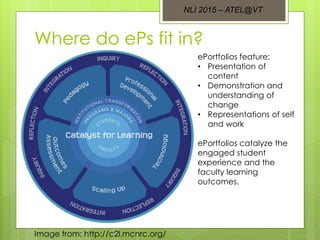 Where do ePs fit in?
Image from: http://c2l.mcnrc.org/
ePortfolios feature:
• Presentation of
content
• Demonstration and
understanding of
change
• Representations of self
and work
ePortfolios catalyze the
engaged student
experience and the
faculty learning
outcomes.
NLI 2015 – ATEL@VT
 