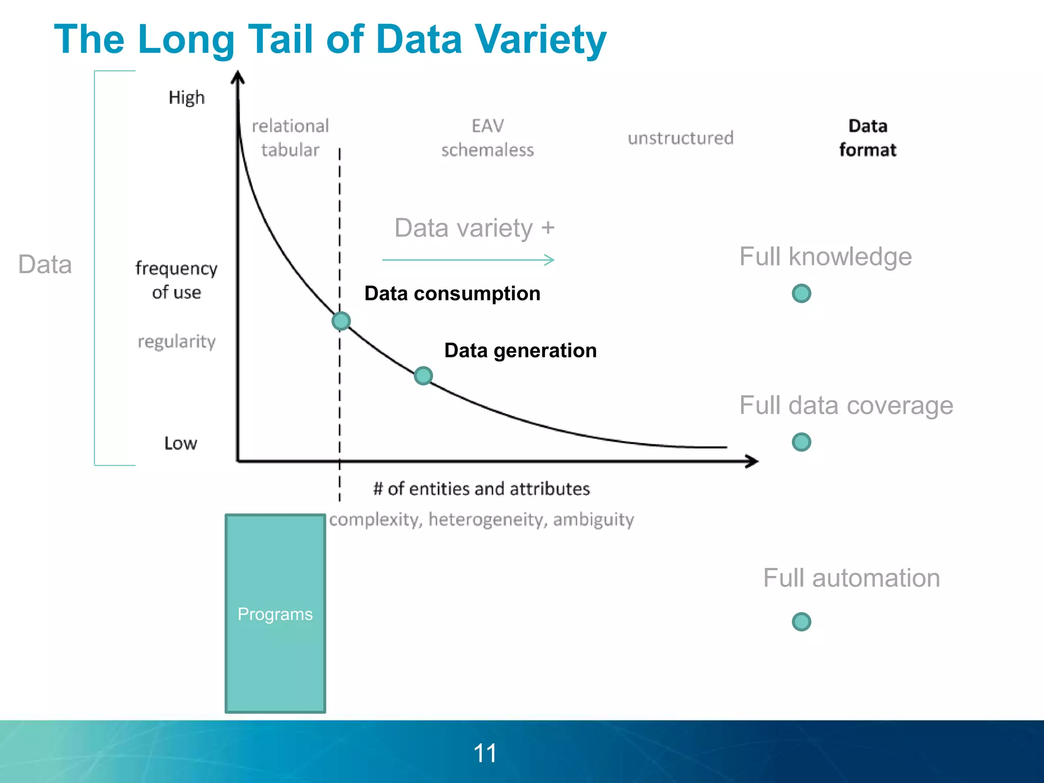 Data variety + 
Data 
Programs 
Full knowledge 
Full data coverage 
Full automation 
The Long Tail of Data Variety 
Data consumption 
Data generation 
11 
 