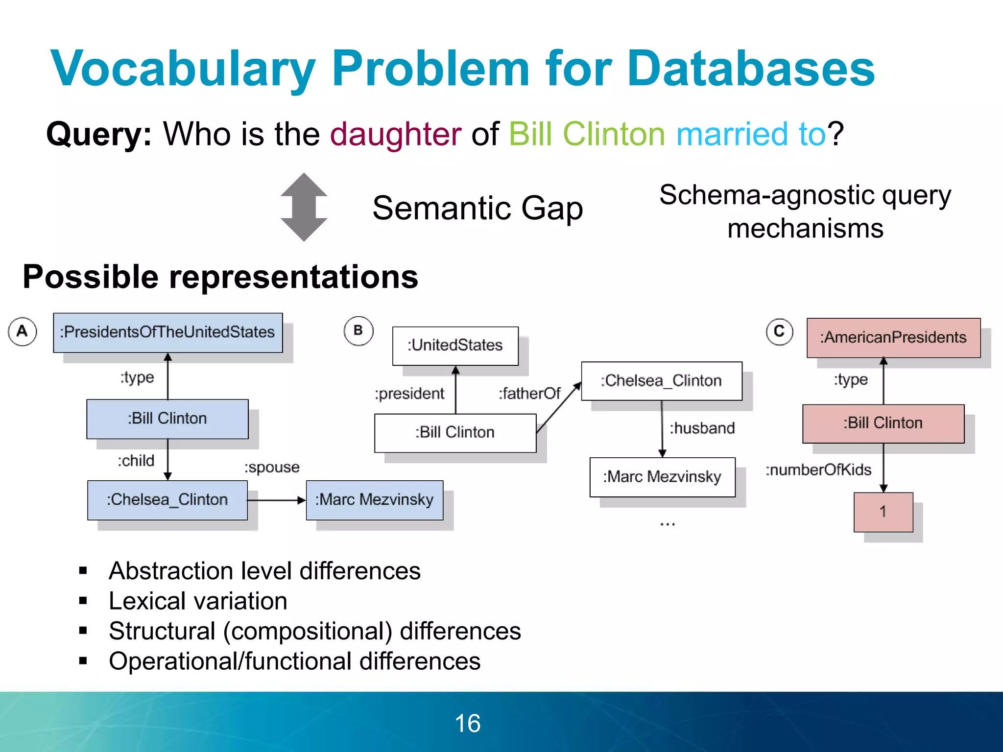 Vocabulary Problem for Databases 
Query: Who is the daughter of Bill Clinton married to? 
Semantic Gap 
Possible representations 
Schema-agnostic query 
mechanisms 
 Abstraction level differences 
 Lexical variation 
 Structural (compositional) differences 
 Operational/functional differences 
16 
 