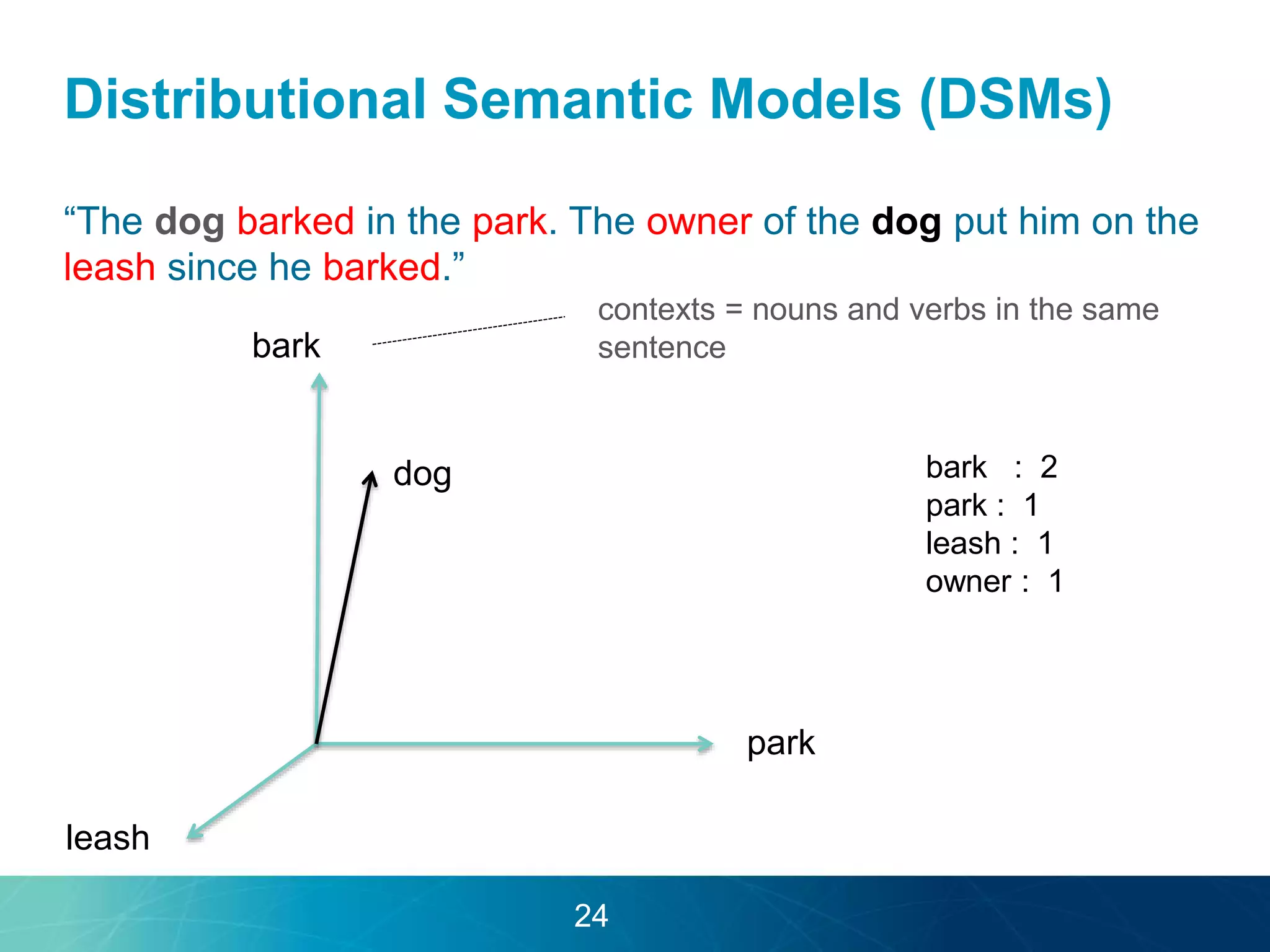 Distributional Semantic Models (DSMs) 
“The dog barked in the park. The owner of the dog put him on the 
leash since he barked.” 
bark 
dog 
park 
leash 
contexts = nouns and verbs in the same 
sentence 
bark : 2 
park : 1 
leash : 1 
owner : 1 
24 
 