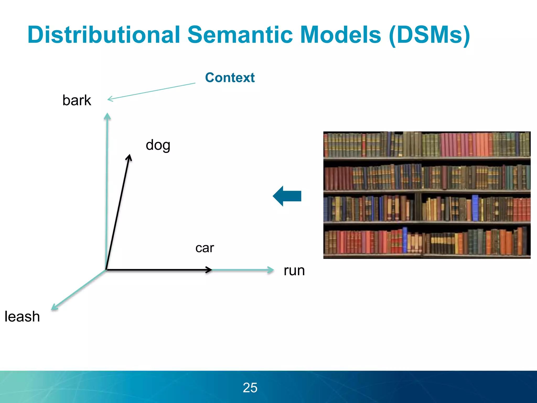 Distributional Semantic Models (DSMs) 
Context 
car 
dog 
bark 
run 
leash 
25 
 