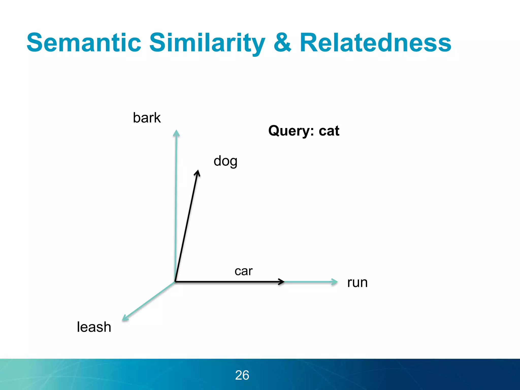 Semantic Similarity & Relatedness 
dog 
car 
bark 
run 
leash 
26 
Query: cat 
 
