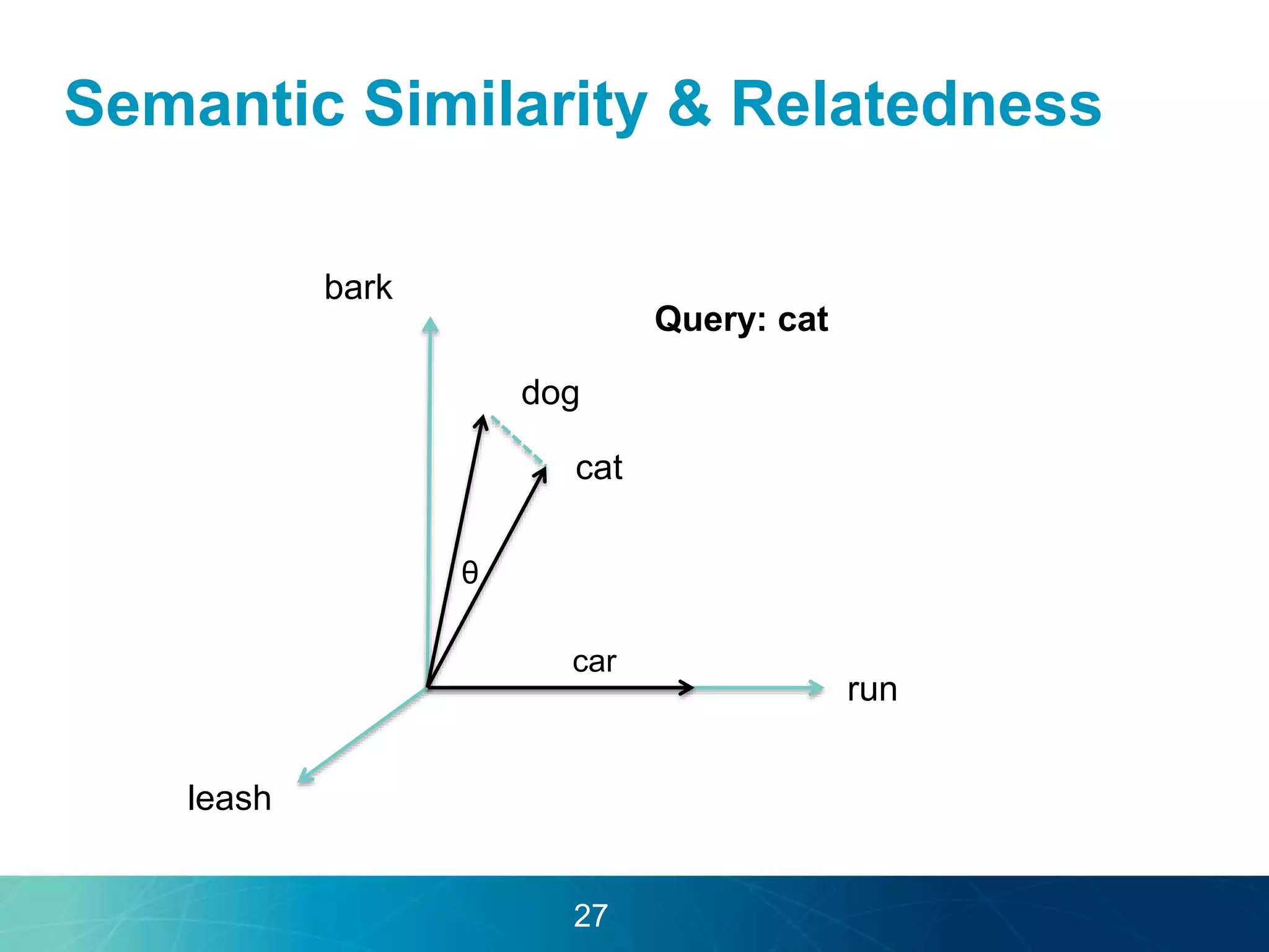 Semantic Similarity & Relatedness 
θ 
dog 
cat 
car 
bark 
run 
leash 
27 
Query: cat 
 