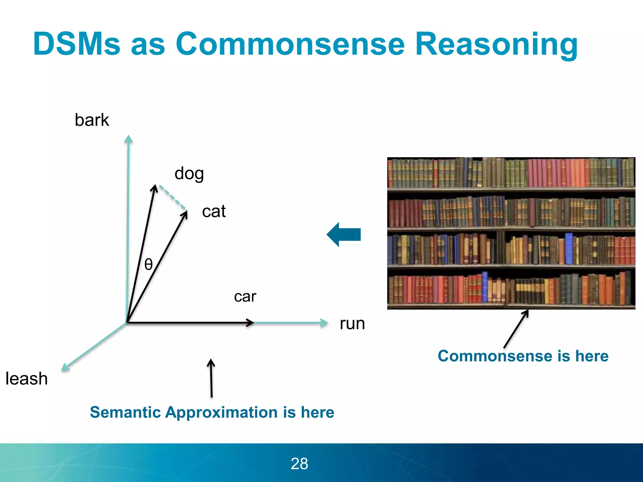 DSMs as Commonsense Reasoning 
Commonsense is here 
θ 
car 
dog 
cat 
bark 
run 
leash 
Semantic Approximation is here 
28 
 