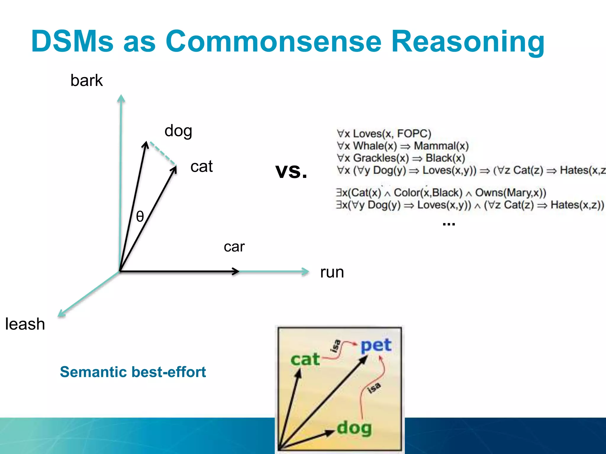 DSMs as Commonsense Reasoning 
θ 
car 
dog 
cat 
bark 
run 
leash 
... 
vs. 
Semantic best-effort 
 