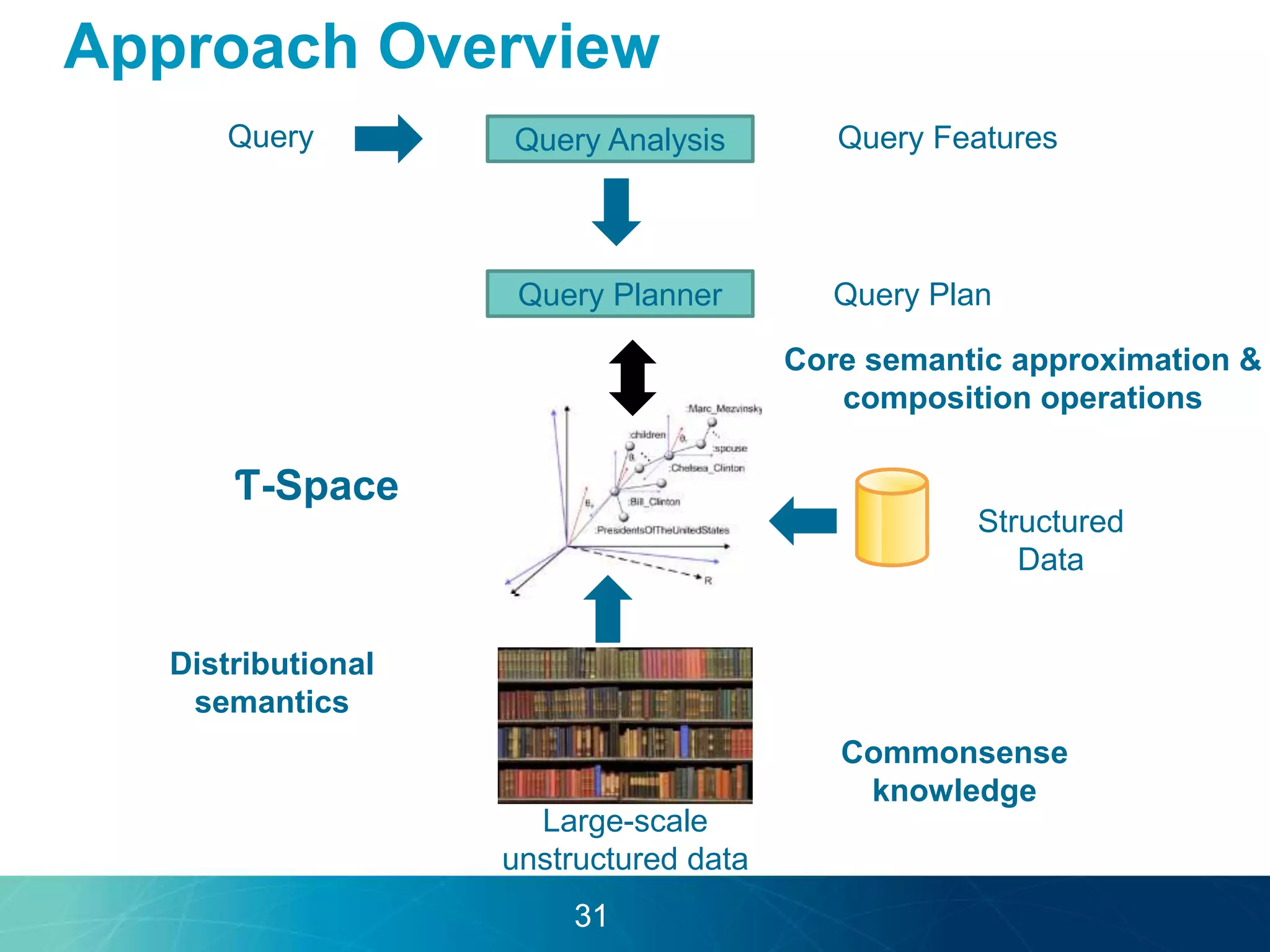 Approach Overview 
Query Query Analysis Query Features 
Query Planner 
Ƭ-Space 
Large-scale 
unstructured data 
Query Plan 
Structured 
Data 
Commonsense 
knowledge 
Distributional 
semantics 
Core semantic approximation & 
composition operations 
31 
 