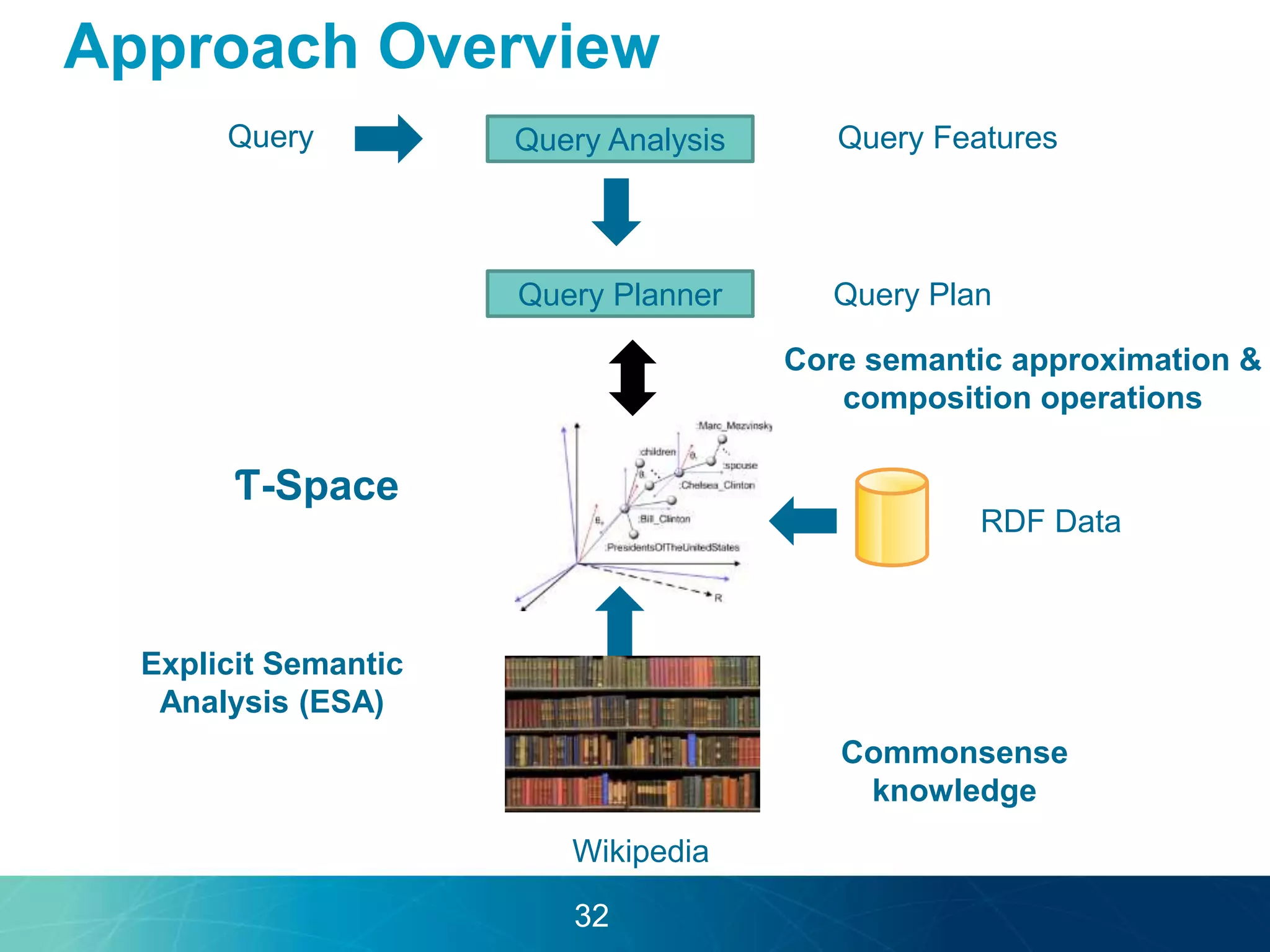 Approach Overview 
Query Query Analysis Query Features 
Query Planner 
Ƭ-Space 
Wikipedia 
Query Plan 
RDF Data 
Explicit Semantic 
Analysis (ESA) 
Core semantic approximation & 
composition operations 
Commonsense 
knowledge 
32 
 