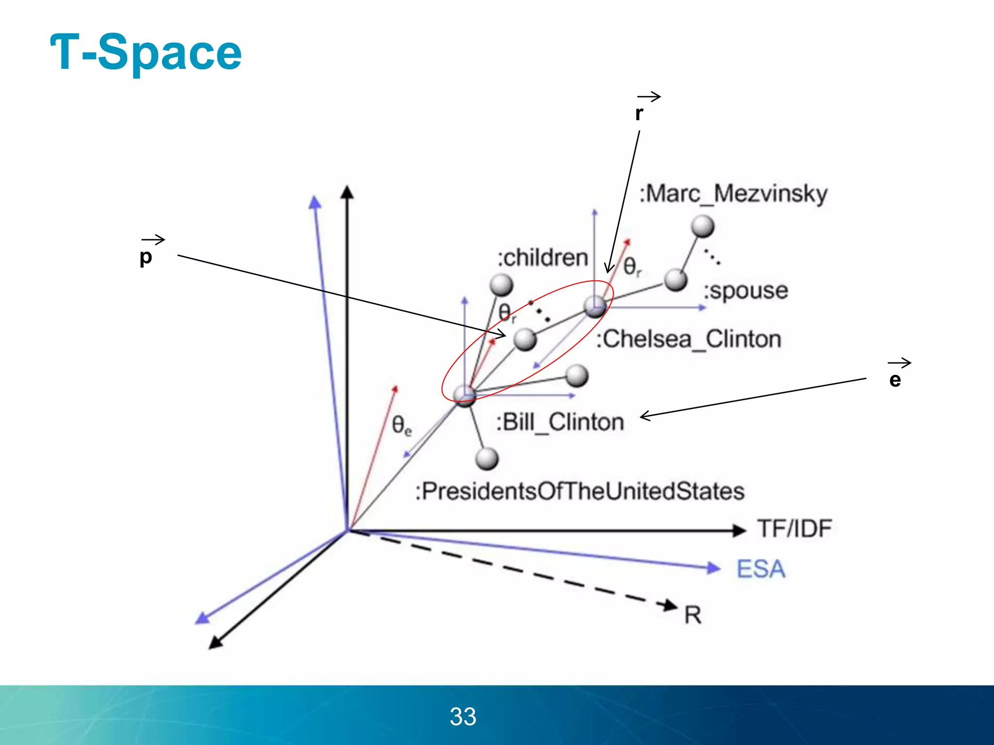 Ƭ-Space 
e 
p 
r 
33 
 
