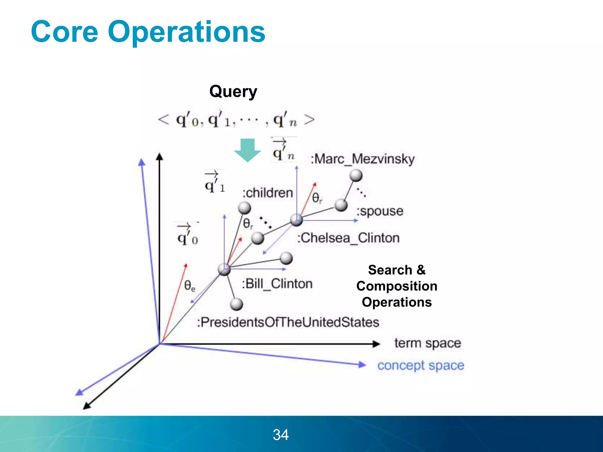 Core Operations 
Search & 
Composition 
Operations 
Query 
34 
 