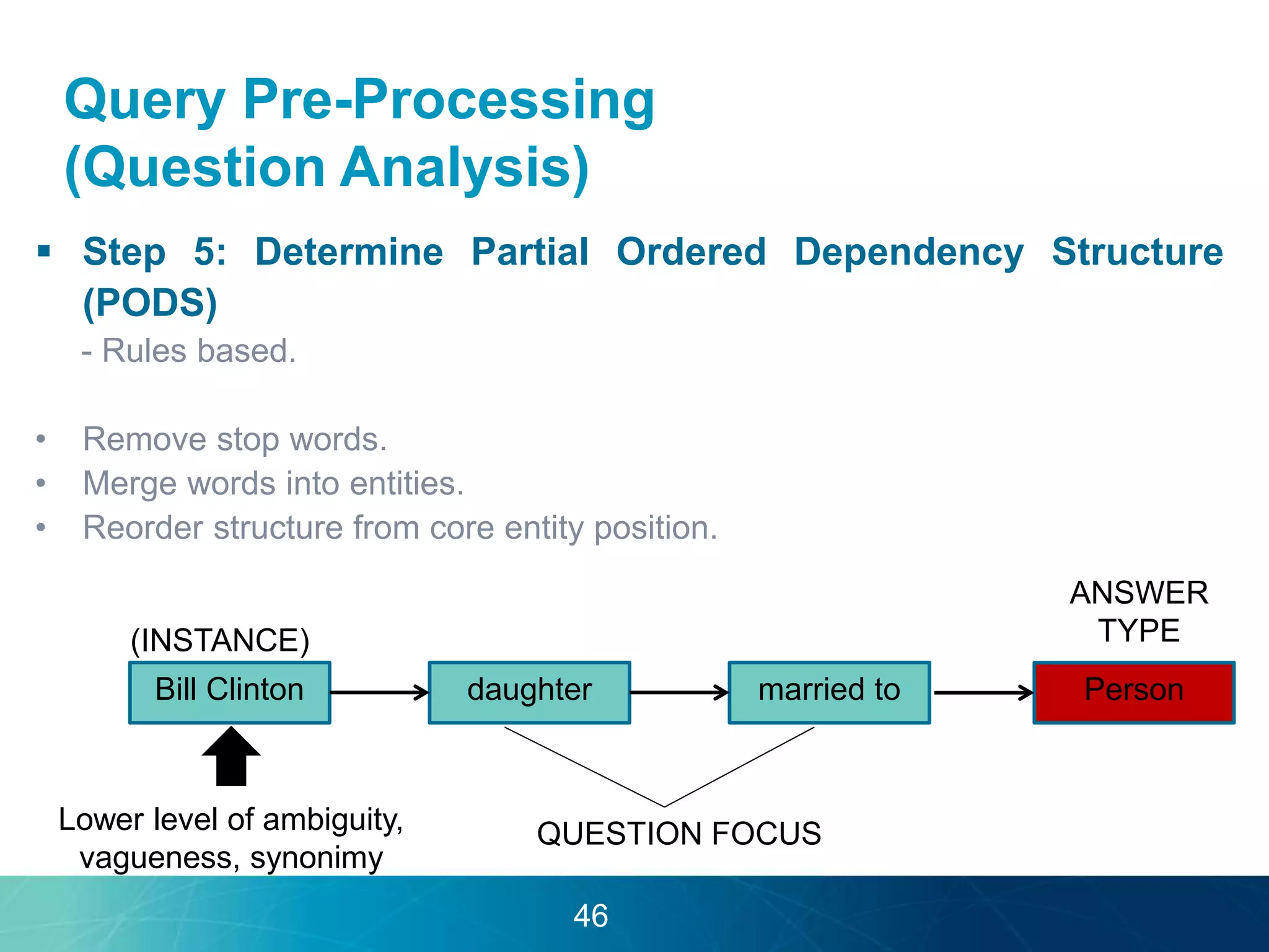 Query Pre-Processing 
(Question Analysis) 
 Step 5: Determine Partial Ordered Dependency Structure 
(PODS) 
- Rules based. 
• Remove stop words. 
• Merge words into entities. 
• Reorder structure from core entity position. 
Bill Clinton daughter married to 
46 
(INSTANCE) 
ANSWER 
TYPE 
Person 
Lower level of ambiguity, QUESTION FOCUS 
vagueness, synonimy 
 