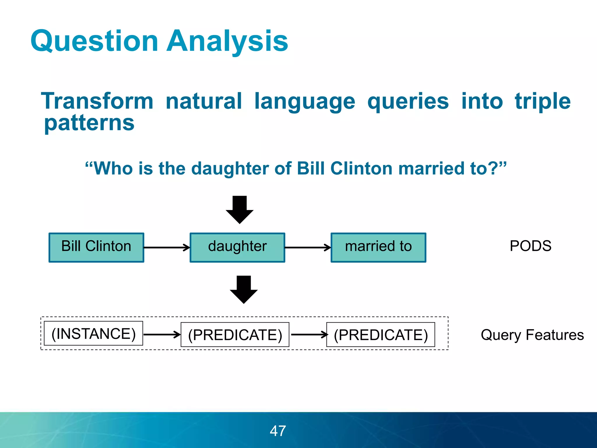 Question Analysis 
Transform natural language queries into triple 
patterns 
“Who is the daughter of Bill Clinton married to?” 
Bill Clinton daughter married to 
PODS 
(INSTANCE) (PREDICATE) (PREDICATE) Query Features 
47 
 