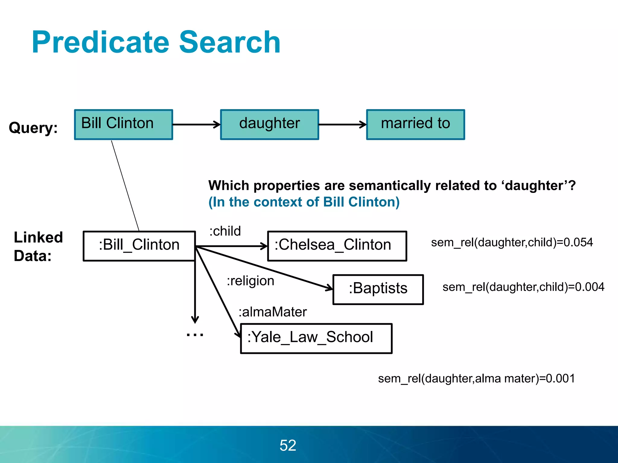 Predicate Search 
Bill Clinton daughter married to 
:Bill_Clinton 
Query: 
Linked 
Data: 
Which properties are semantically related to ‘daughter’? 
(In the context of Bill Clinton) 
:Chelsea_Clinton 
:child 
:Baptists 
:religion 
:almaMater 
:Yale_Law_School 
... 
sem_rel(daughter,child)=0.054 
sem_rel(daughter,child)=0.004 
sem_rel(daughter,alma mater)=0.001 
52 
 