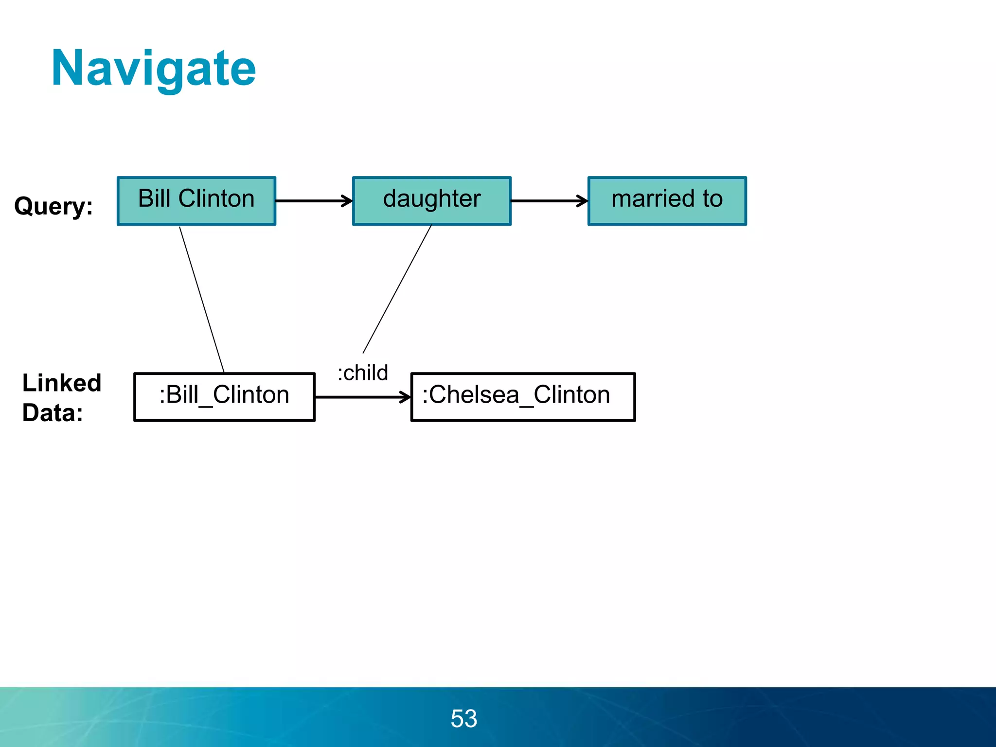 Navigate 
Bill Clinton daughter married to 
:Bill_Clinton 
Query: 
Linked 
Data: 
:Chelsea_Clinton 
:child 
53 
 