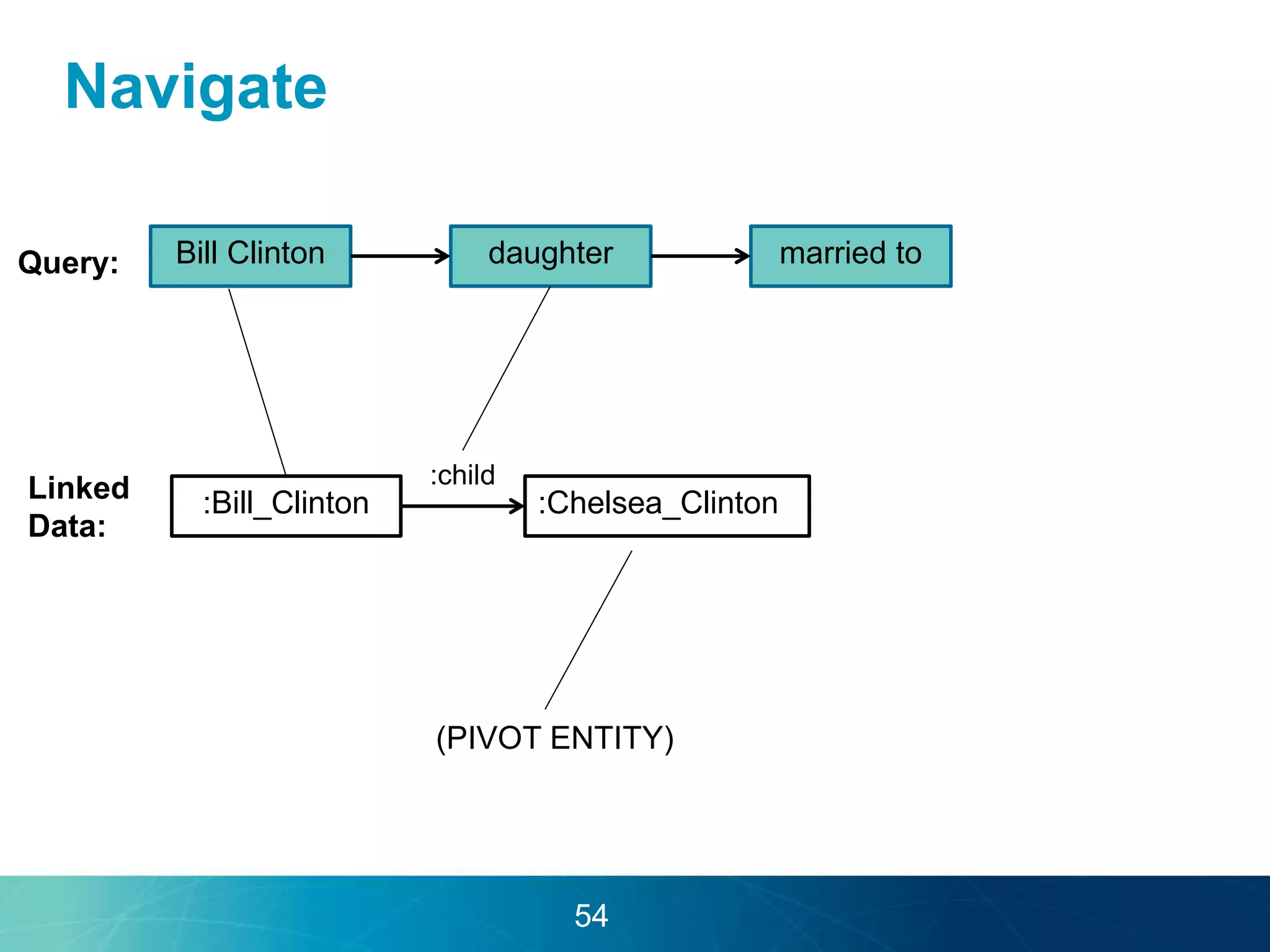 Navigate 
Bill Clinton daughter married to 
:Bill_Clinton 
Query: 
Linked 
Data: 
:Chelsea_Clinton 
:child 
(PIVOT ENTITY) 
54 
 