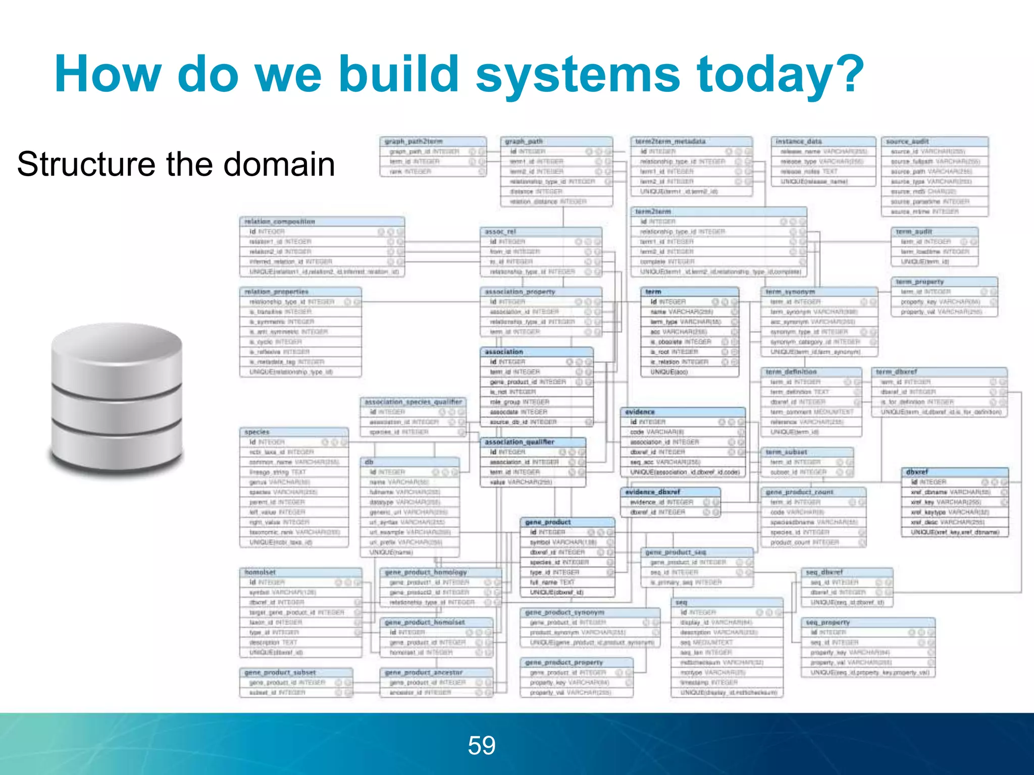 How do we build systems today? 
Structure the domain 
59 
 