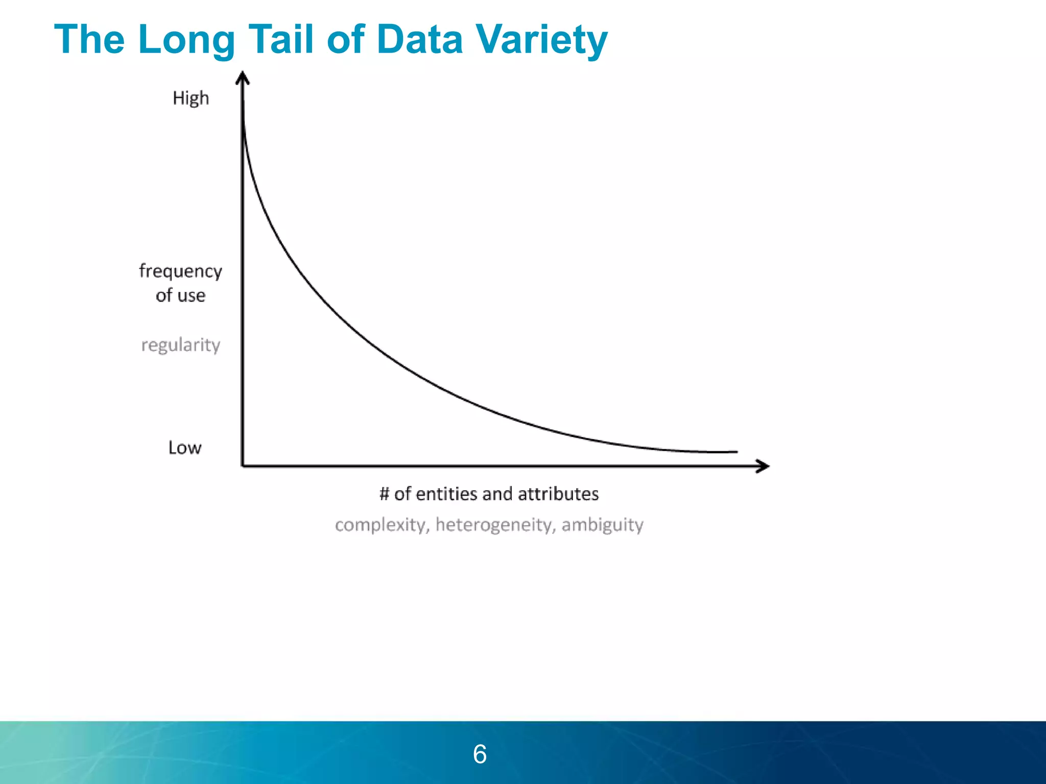 The Long Tail of Data Variety 
6 
 