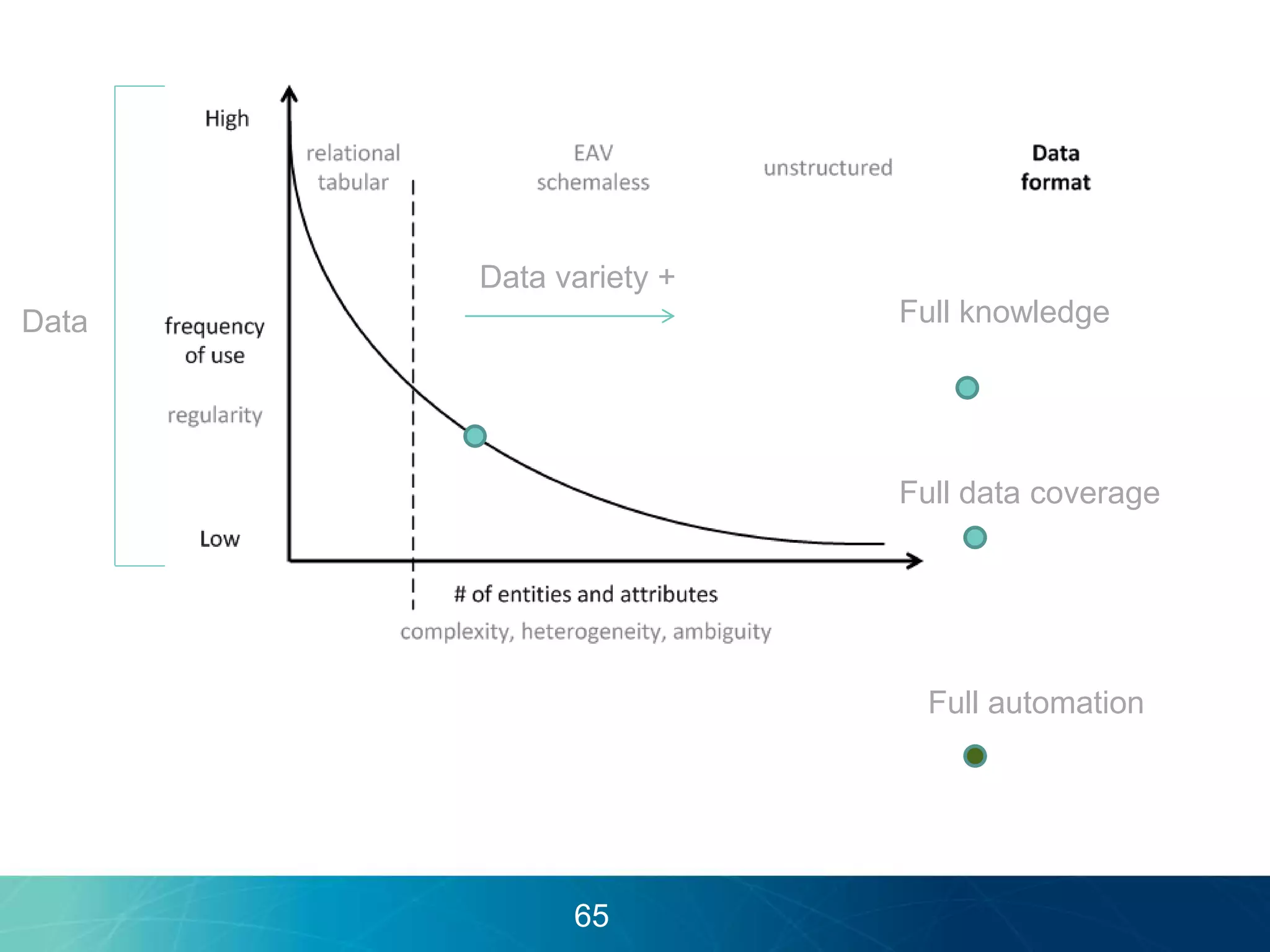 Data variety + 
Data 
Full knowledge 
Full data coverage 
Full automation 
65 
 