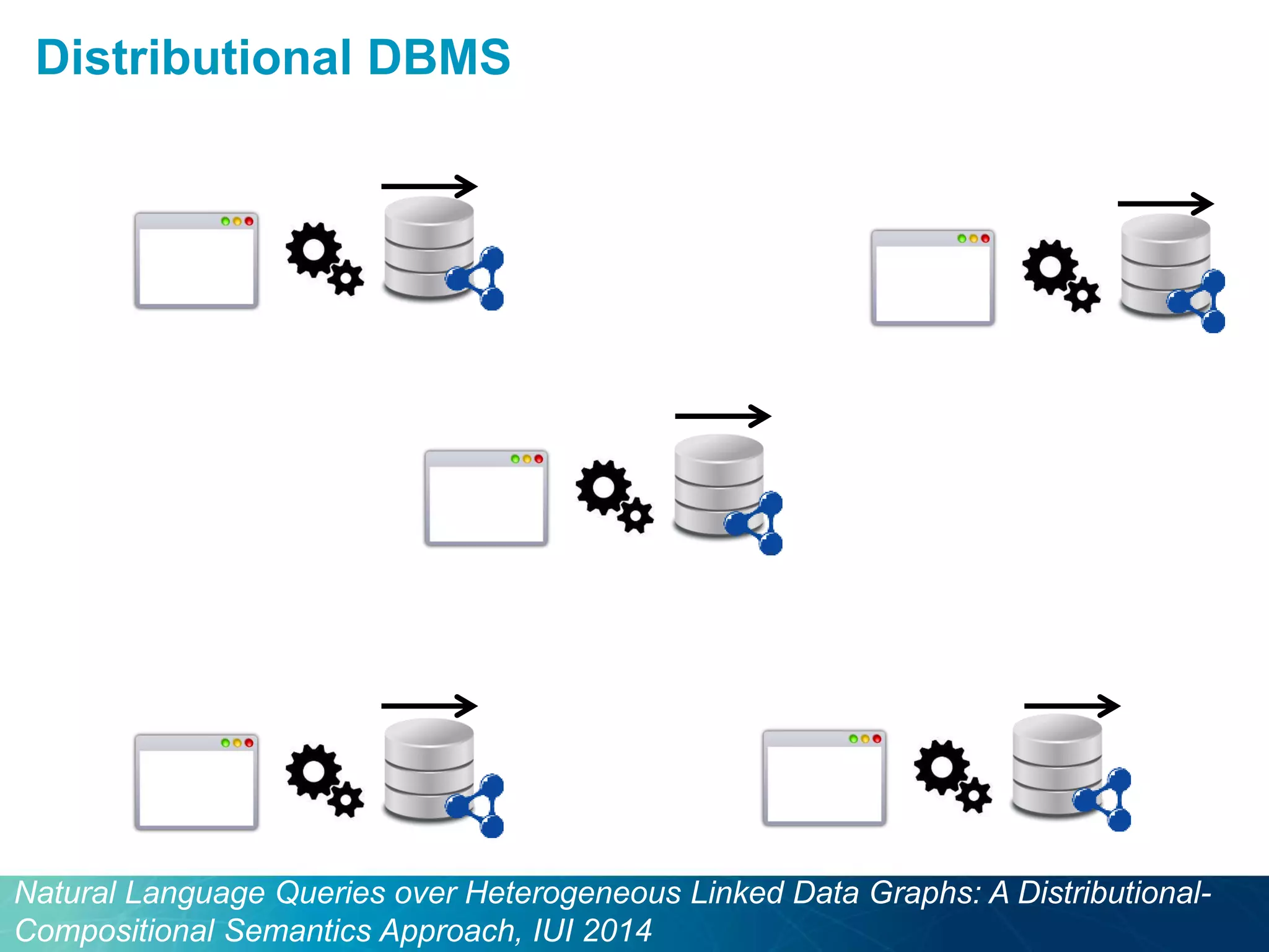 Distributional DBMS 
Natural Language Queries over Heterogeneous Linked Data Graphs: A Distributional- 
Compositional Semantics Approach, IUI 2014 
 