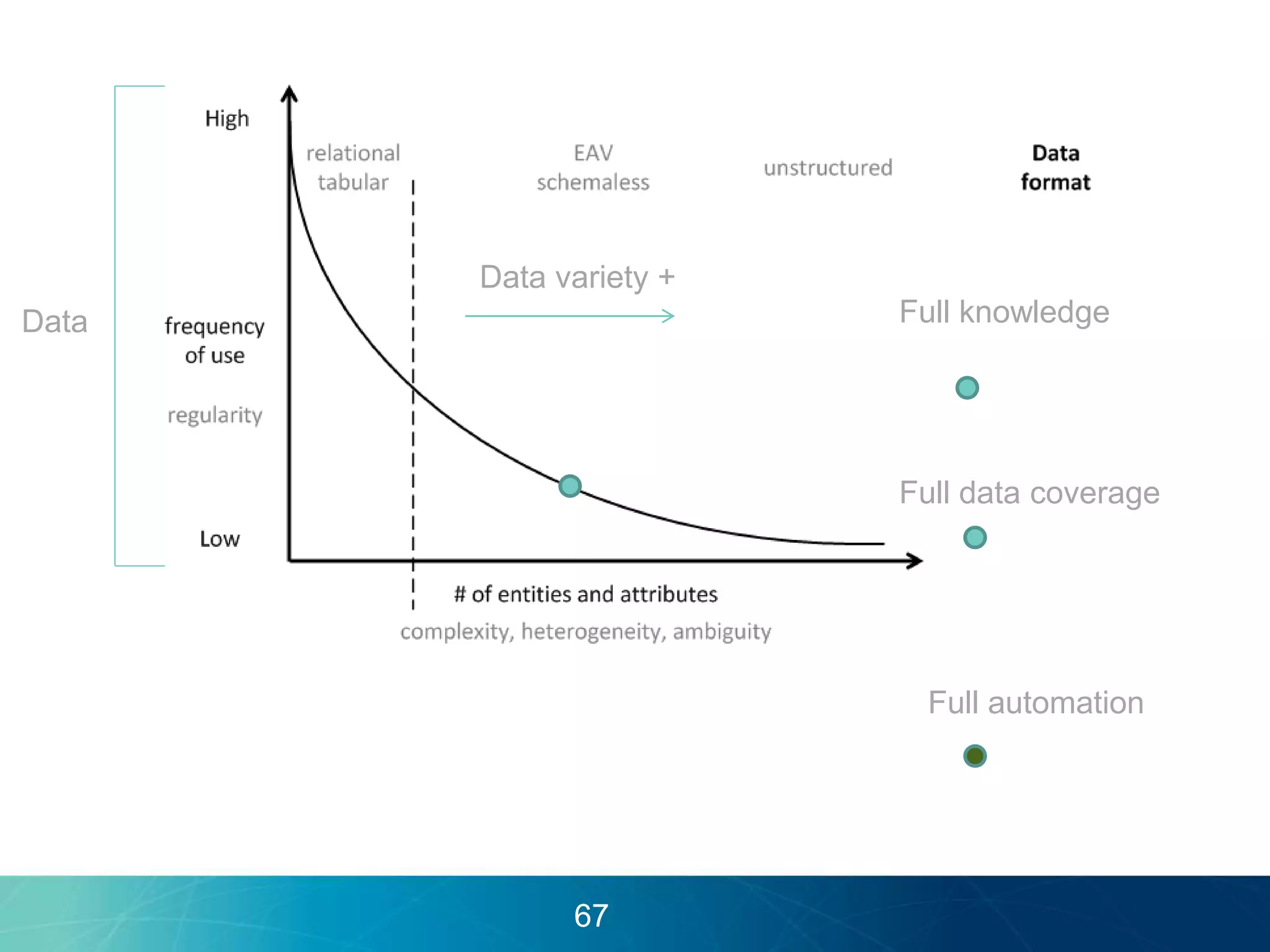 Data variety + 
Data 
Full knowledge 
Full data coverage 
Full automation 
67 
 