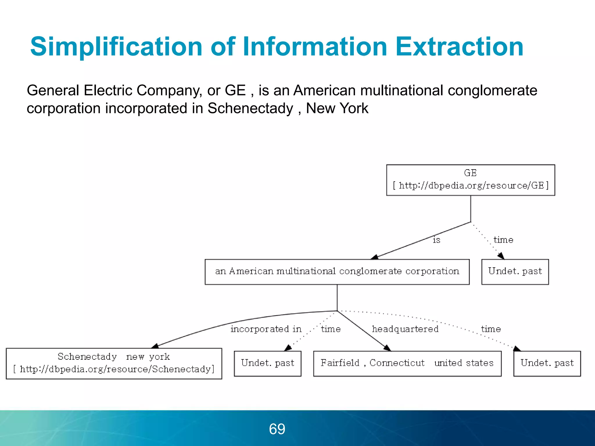 Simplification of Information Extraction 
General Electric Company, or GE , is an American multinational conglomerate 
corporation incorporated in Schenectady , New York 
69 
 