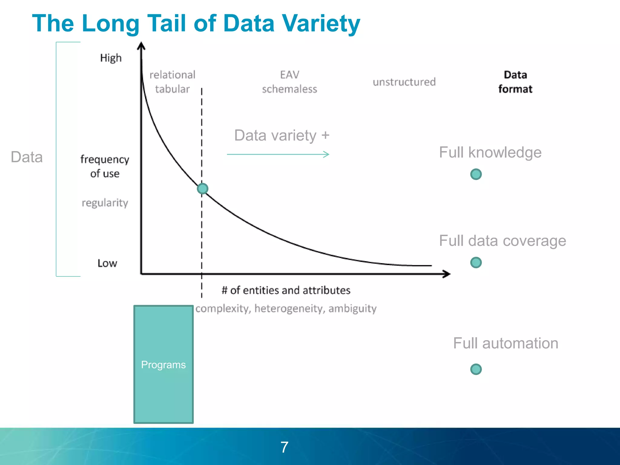 Data variety + 
Data 
Programs 
Full knowledge 
Full data coverage 
Full automation 
The Long Tail of Data Variety 
7 
 
